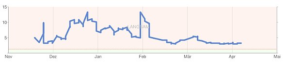 Rankingfactor Page Speed Positiv auch die Google Website-Leistung welche bei fast allen Suchbegriffen